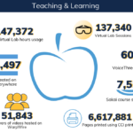Teaching & Learning stats detailed in post